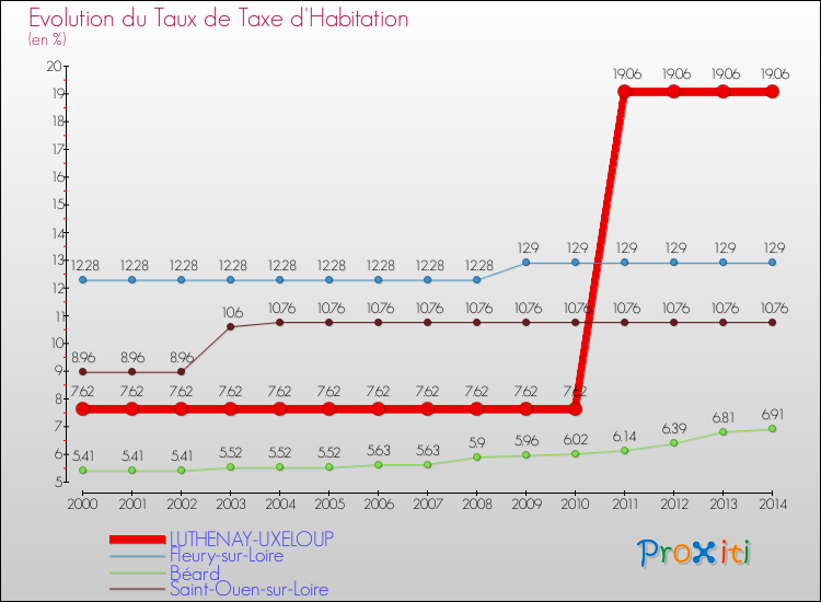 Evolution du taux de la taxe d'habitation pour LUTHENAY-UXELOUP et les communes proches de 2000 à 2014 Comparaison des taux de la taxe d'habitation pour LUTHENAY-UXELOUP et les communes voisines de 2000 à 2014