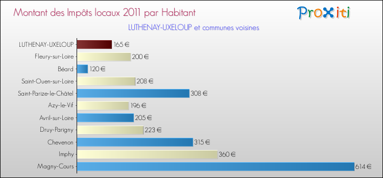 Montant des impôts locaux par Habitant pour LUTHENAY-UXELOUP et les communes proches Comparaison des impôts locaux par habitant pour LUTHENAY-UXELOUP et les communes voisines