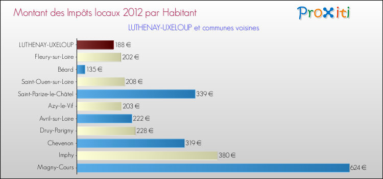 Montant des impôts locaux par Habitant pour LUTHENAY-UXELOUP et les communes proches Comparaison des impôts locaux par habitant pour LUTHENAY-UXELOUP et les communes voisines