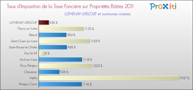 Taux d'imposition de la taxe foncière sur le bati 2011 pour LUTHENAY-UXELOUP et les communes proches Comparaison des taux d'imposition de la taxe foncière sur le bati 2011 pour LUTHENAY-UXELOUP et les communes voisines