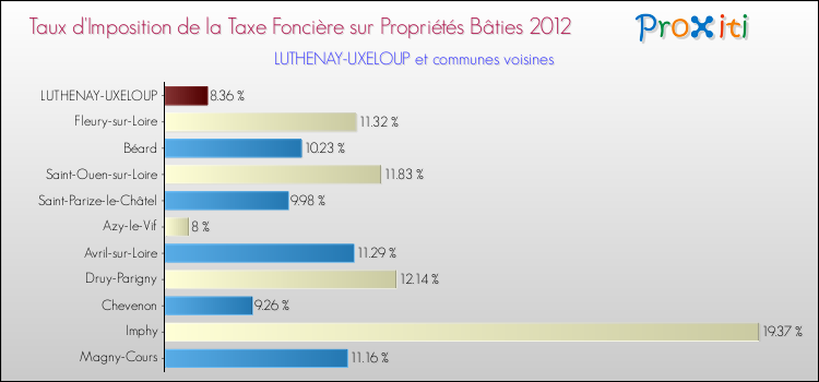 Taux d'imposition de la taxe foncière sur le bati 2012 pour LUTHENAY-UXELOUP et les communes proches Comparaison des taux d'imposition de la taxe foncière sur le bati 2012 pour LUTHENAY-UXELOUP et les communes voisines
