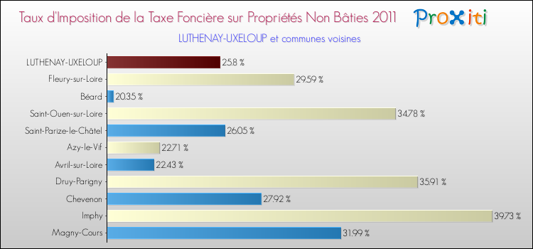 Taux d'imposition de la taxe foncière sur les immeubles et terrains non batis 2011 pour LUTHENAY-UXELOUP et les communes proches Comparaison des taux d'imposition de la taxe foncière sur les immeubles et terrains non batis 2011 pour LUTHENAY-UXELOUP et les communes voisines