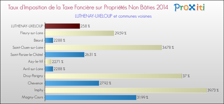 Taux d'imposition de la taxe foncière sur les immeubles et terrains non batis 2014 pour LUTHENAY-UXELOUP et les communes proches Comparaison des taux d'imposition de la taxe foncière sur les immeubles et terrains non batis 2014 pour LUTHENAY-UXELOUP et les communes voisines