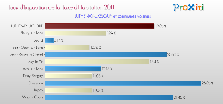 Taux d'imposition de la taxe d'habitation 2011 pour LUTHENAY-UXELOUP et les communes proches Comparaison des taux d'imposition de la taxe d'habitation 2011 pour LUTHENAY-UXELOUP et les communes voisines
