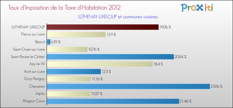 Taux d'imposition de la taxe d'habitation 2012 pour LUTHENAY-UXELOUP et les communes proches Comparaison des taux d'imposition de la taxe d'habitation 2012 pour LUTHENAY-UXELOUP et les communes voisines