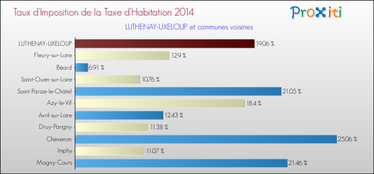 Taux d'imposition de la taxe d'habitation 2014 pour LUTHENAY-UXELOUP et les communes proches Comparaison des taux d'imposition de la taxe d'habitation 2014 pour LUTHENAY-UXELOUP et les communes voisines