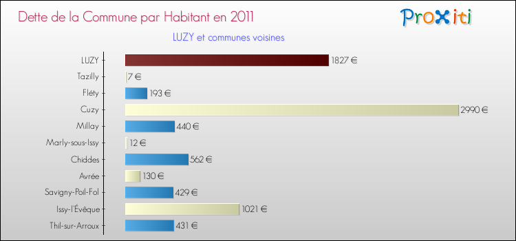 Dette par habitant de la commune en 2011 pour LUZY et les communes proches Comparaison de la dette par habitant de la commune en 2011 pour LUZY et les communes voisines