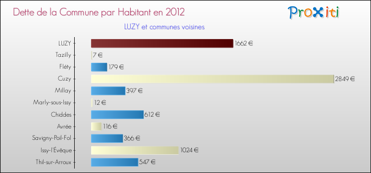 Dette par habitant de la commune en 2012 pour LUZY et les communes proches Comparaison de la dette par habitant de la commune en 2012 pour LUZY et les communes voisines