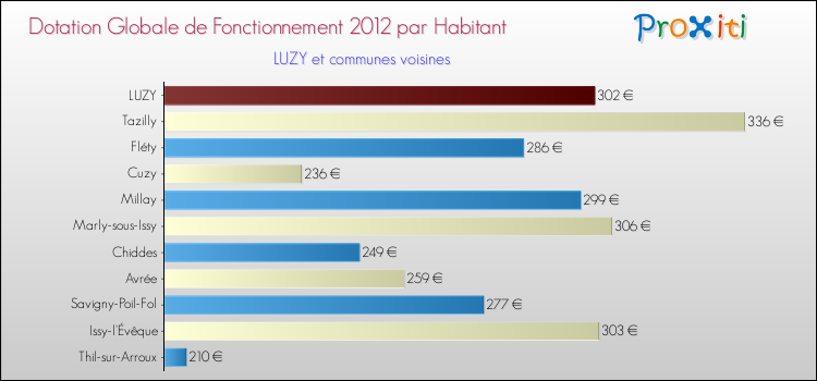 Montant des dotations globales de fonctionnement DGF par Habitant pour LUZY et les communes proches Comparaison des des dotations globales de fonctionnement DGF par habitant pour LUZY et les communes voisines