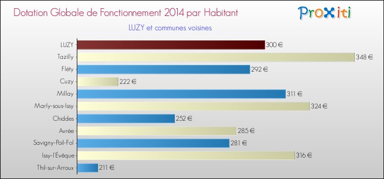 Montant des dotations globales de fonctionnement DGF par Habitant pour LUZY et les communes proches en 2014. Comparaison des des dotations globales de fonctionnement DGF par habitant pour LUZY et les communes voisines en 2014.