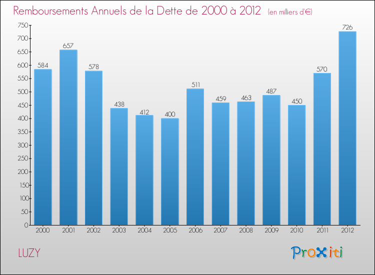 Evolution de l'annuité de la dette pour la commune de LUZY de 2000 à 2012 Annuités de la dette pour LUZY de 2000 à 2012