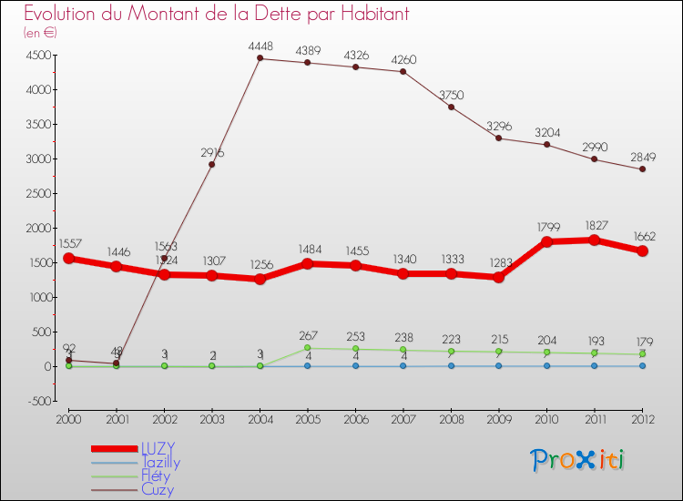 Evolution de la dette par habitant pour la commune de LUZY et les communes proches de 2000 à 2012 Comparaison de la dette par habitant pour LUZY et les communes voisines de 2000 à 2012