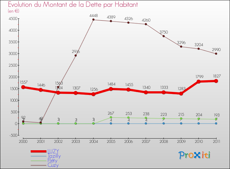 Evolution de la dette par habitant pour la commune de LUZY et les communes proches Comparaison de la dette par habitant pour LUZY et les communes voisines