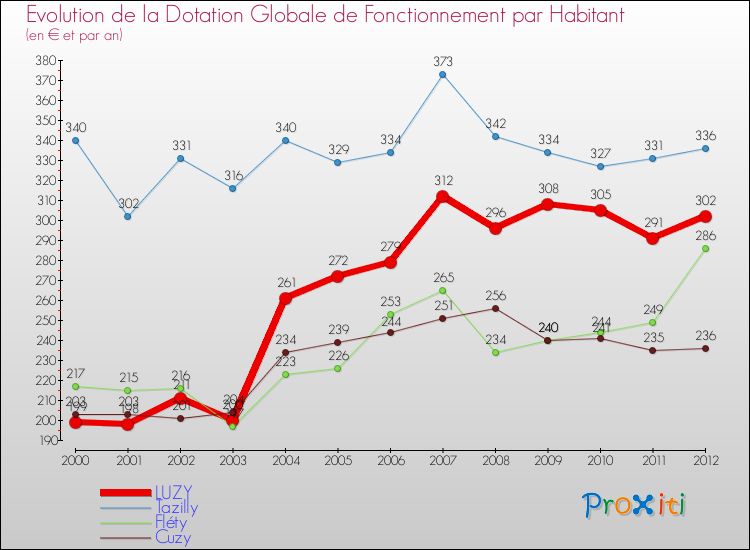 Evolution et montant de la dotation globale de fonctionnement par Habitant pour LUZY et les communes proches Comparaison des dotations globales de fonctionnement par habitant pour LUZY et les communes voisines