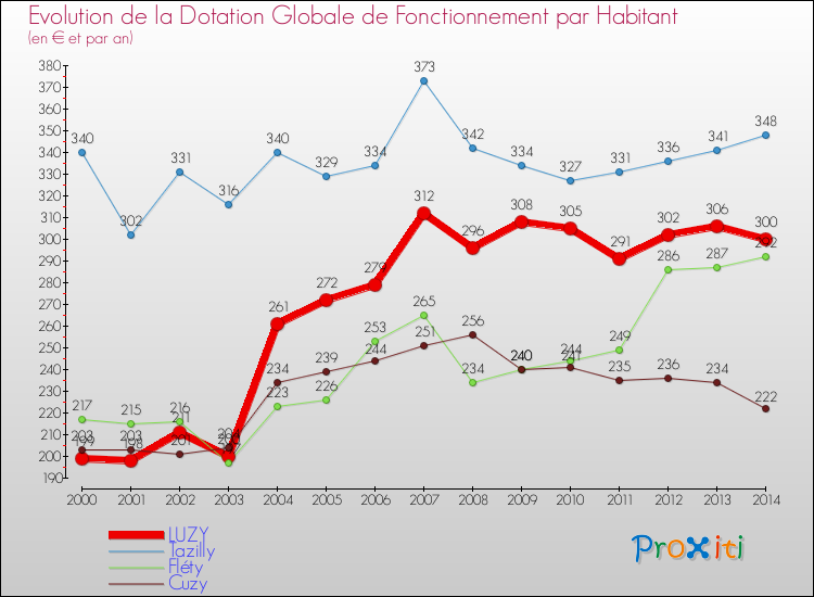 Evolution et montant de la dotation globale de fonctionnement par Habitant pour LUZY et les communes proches de 2000 à 2014. Comparaison des dotations globales de fonctionnement par habitant pour LUZY et les communes voisines de 2000 à 2014.