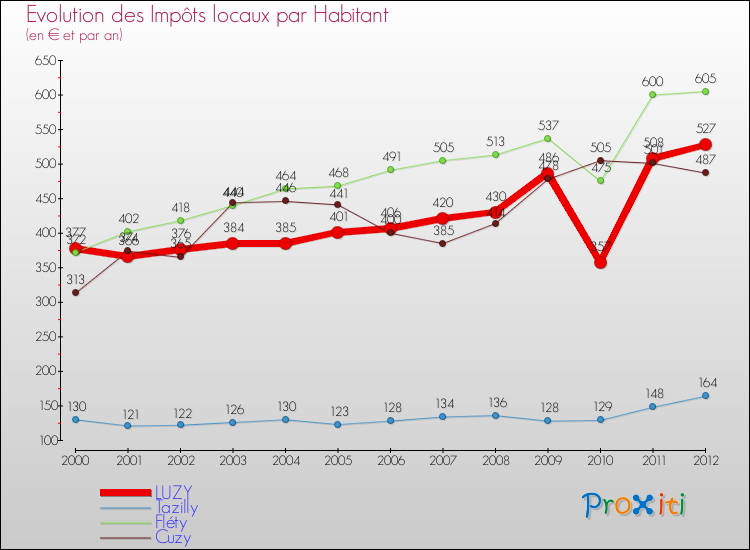 Evolution et montant des impôts locaux par Habitant pour LUZY et les communes proches Comparaison des impôts locaux par habitant pour LUZY et les communes voisines