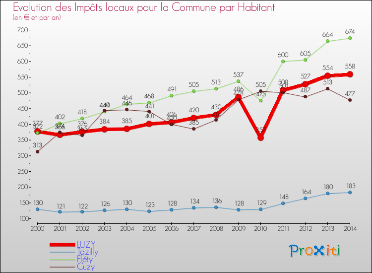 Evolution et montant des impôts locaux par Habitant pour LUZY et les communes proches de 2000 à 2014 Comparaison des impôts locaux par habitant pour LUZY et les communes voisines de 2000 à 2014