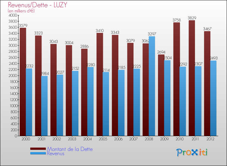 Evolution comparée de la dette et des revenus pour la commune de LUZY de 2000 à 2012 Comparaison de la dette et des revenus pour LUZY de 2000 à 2012