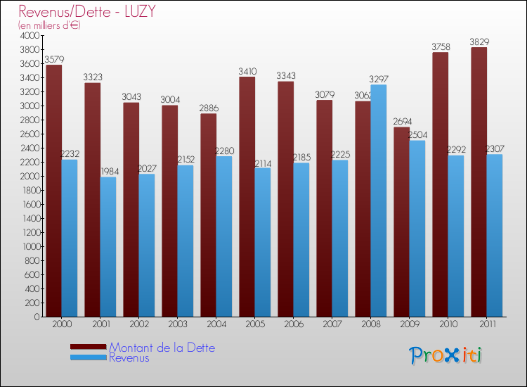 Evolution comparée de la dette et des revenus pour la commune de LUZY de 2000 à 2011 Comparaison de la dette et des revenus pour LUZY de 2000 à 2011