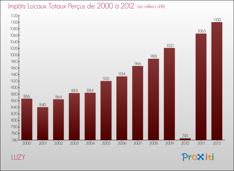 Evolution des Impôts Locaux pour la commune de LUZY de 2000 à 2012 Evolution des Impôts Locaux pour LUZY de 2000 à 2012