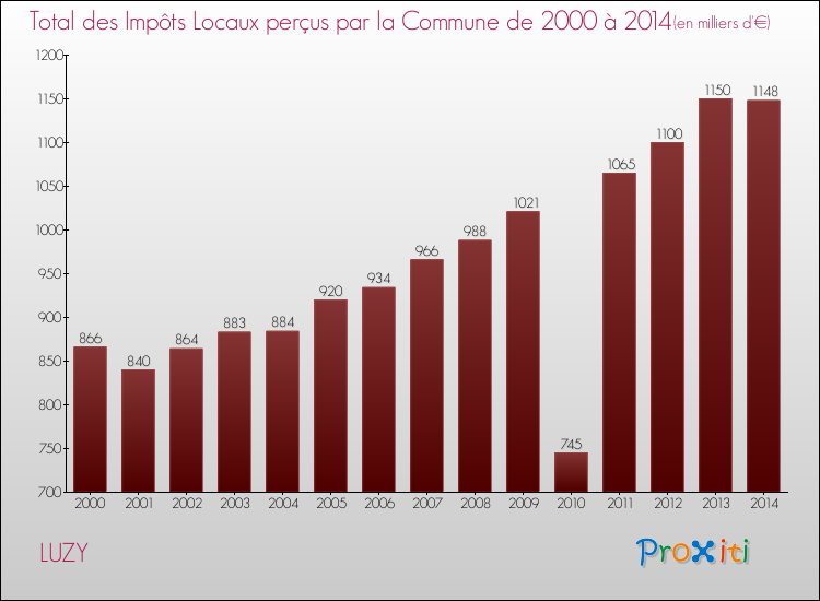 Evolution des Impôts Locaux pour la commune de LUZY de 2000 à 2014 Evolution des Impôts Locaux pour LUZY de 2000 à 2014