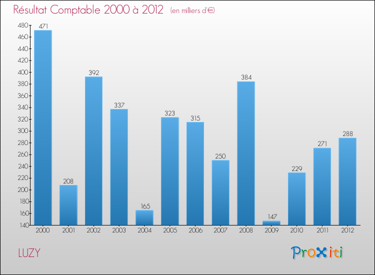 Evolution du résultat comptable pour la commune de LUZY de 2000 à 2012 Evolution du résultat comptable pour LUZY de 2000 à 2012