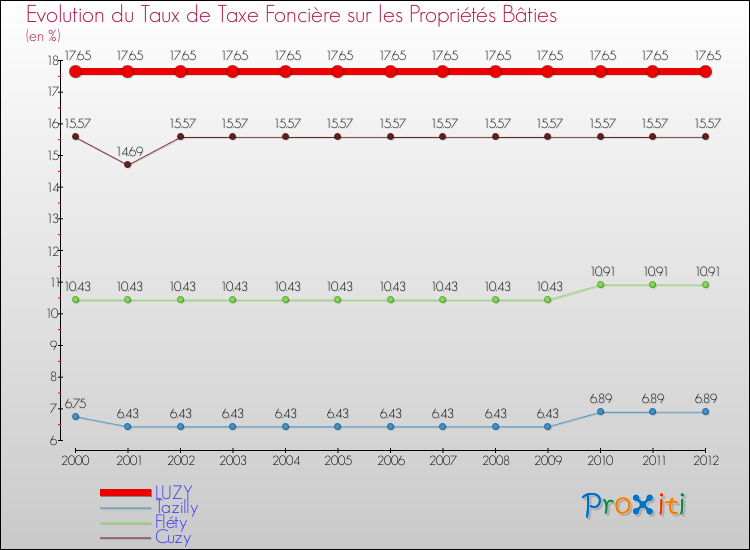Evolution du taux de la taxe foncière sur le bati pour LUZY et les communes proches de 2000 à 2012 Comparaison des taux de taxe foncière sur le bati pour LUZY et les communes voisines de 2000 à 2012
