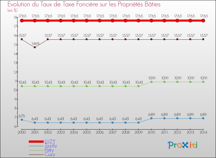 Evolution du taux de la taxe foncière sur le bati pour LUZY et les communes proches de 2000 à 2014 Comparaison des taux de taxe foncière sur le bati pour LUZY et les communes voisines de 2000 à 2014