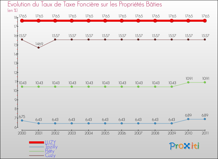 Evolution du taux de la taxe foncière sur le bati pour LUZY et les communes proches Comparaison des taux de taxe foncière sur le bati pour LUZY et les communes voisines