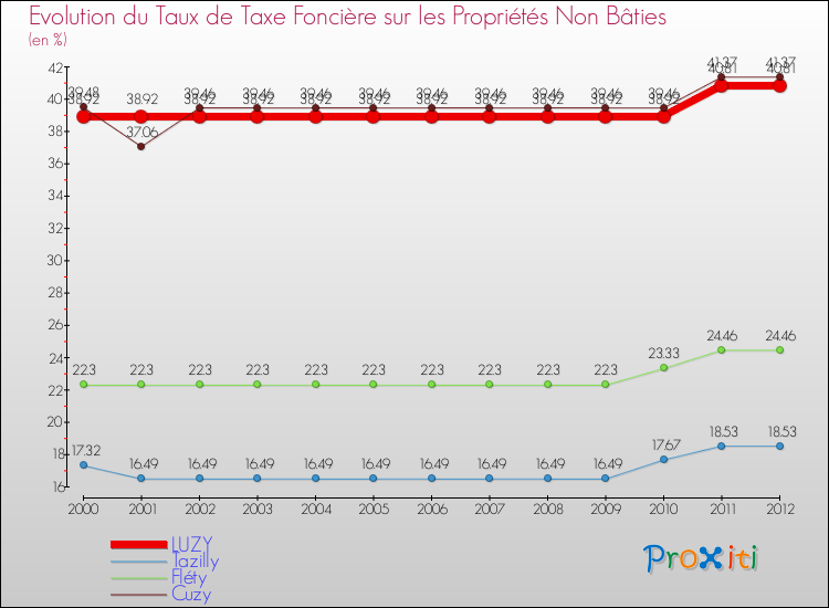 Evolution du taux de la taxe foncière sur les immeubles et terrains non batis pour LUZY et les communes proches de 2000 à 2012 Comparaison des taux de la taxe foncière sur les immeubles et terrains non batis pour LUZY et les communes voisines de 2000 à 2012