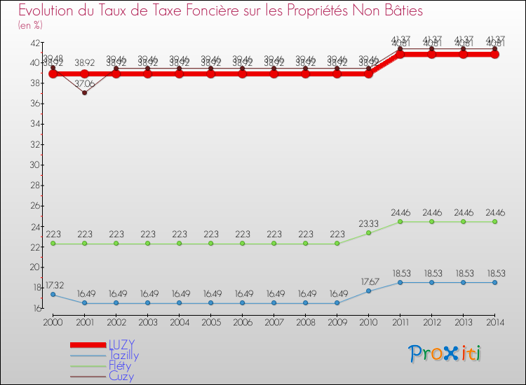 Evolution du taux de la taxe foncière sur les immeubles et terrains non batis pour LUZY et les communes proches de 2000 à 2014 Comparaison des taux de la taxe foncière sur les immeubles et terrains non batis pour LUZY et les communes voisines de 2000 à 2014
