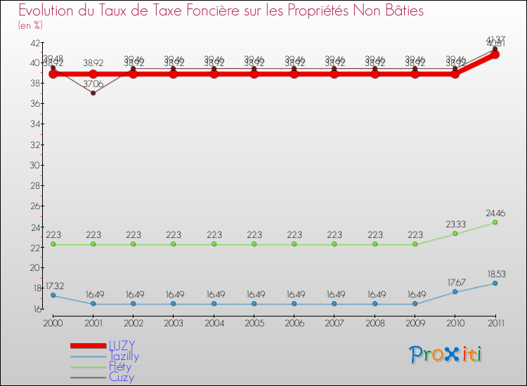 Evolution du taux de la taxe foncière sur les immeubles et terrains non batis pour LUZY et les communes proches Comparaison des taux de la taxe foncière sur les immeubles et terrains non batis pour LUZY et les communes voisines