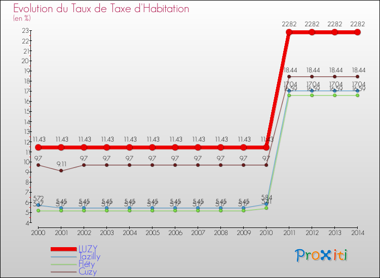 Evolution du taux de la taxe d'habitation pour LUZY et les communes proches de 2000 à 2014 Comparaison des taux de la taxe d'habitation pour LUZY et les communes voisines de 2000 à 2014