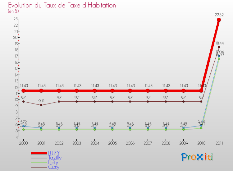 Evolution du taux de la taxe d'habitation pour LUZY et les communes proches Comparaison des taux de la taxe d'habitation pour LUZY et les communes voisines