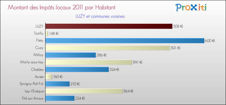Montant des impôts locaux par Habitant pour LUZY et les communes proches Comparaison des impôts locaux par habitant pour LUZY et les communes voisines