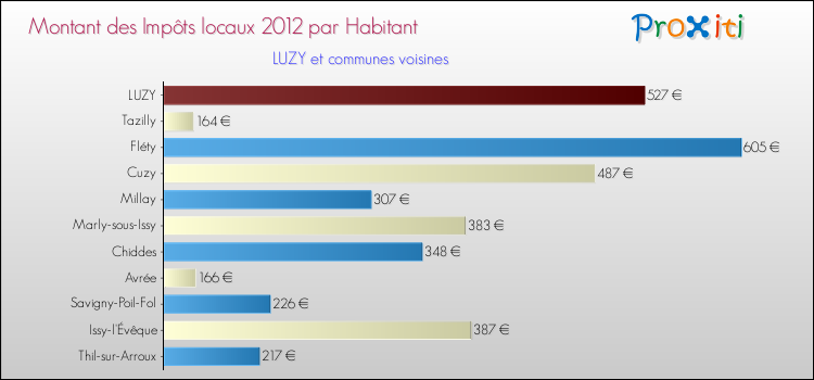 Montant des impôts locaux par Habitant pour LUZY et les communes proches Comparaison des impôts locaux par habitant pour LUZY et les communes voisines