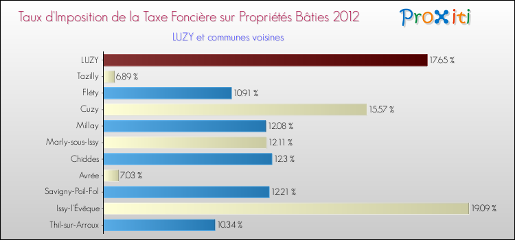 Taux d'imposition de la taxe foncière sur le bati 2012 pour LUZY et les communes proches Comparaison des taux d'imposition de la taxe foncière sur le bati 2012 pour LUZY et les communes voisines
