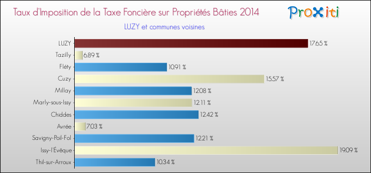 Taux d'imposition de la taxe foncière sur le bati 2014 pour LUZY et les communes proches Comparaison des taux d'imposition de la taxe foncière sur le bati 2014 pour LUZY et les communes voisines