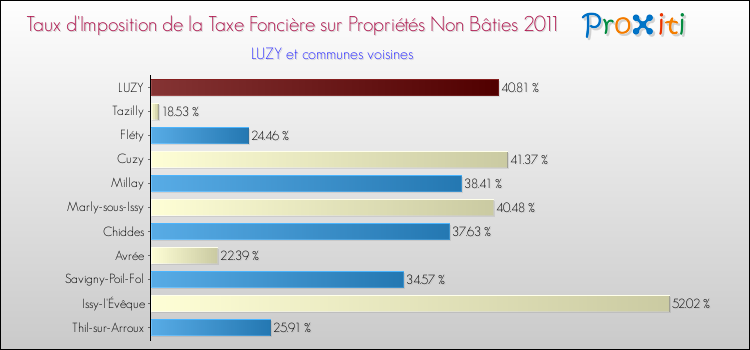 Taux d'imposition de la taxe foncière sur les immeubles et terrains non batis 2011 pour LUZY et les communes proches Comparaison des taux d'imposition de la taxe foncière sur les immeubles et terrains non batis 2011 pour LUZY et les communes voisines
