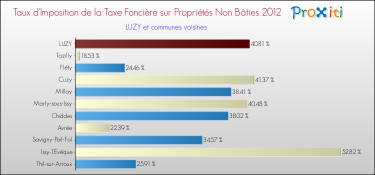 Taux d'imposition de la taxe foncière sur les immeubles et terrains non batis 2012 pour LUZY et les communes proches Comparaison des taux d'imposition de la taxe foncière sur les immeubles et terrains non batis 2012 pour LUZY et les communes voisines