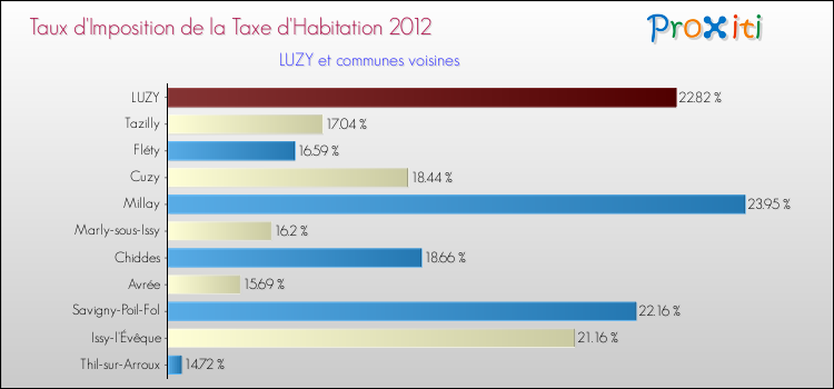 Taux d'imposition de la taxe d'habitation 2012 pour LUZY et les communes proches Comparaison des taux d'imposition de la taxe d'habitation 2012 pour LUZY et les communes voisines