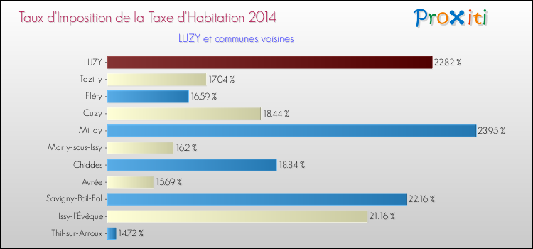 Taux d'imposition de la taxe d'habitation 2014 pour LUZY et les communes proches Comparaison des taux d'imposition de la taxe d'habitation 2014 pour LUZY et les communes voisines