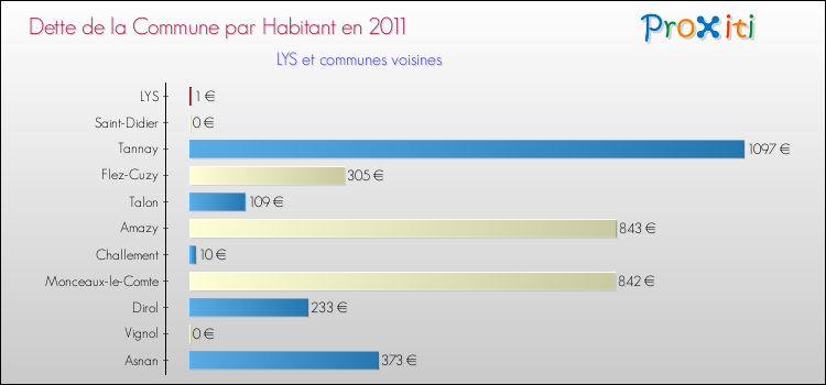 Dette par habitant de la commune en 2011 pour LYS et les communes proches Comparaison de la dette par habitant de la commune en 2011 pour LYS et les communes voisines