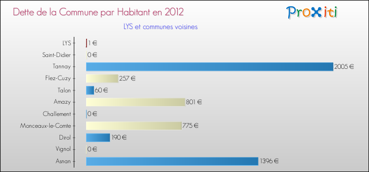 Dette par habitant de la commune en 2012 pour LYS et les communes proches Comparaison de la dette par habitant de la commune en 2012 pour LYS et les communes voisines