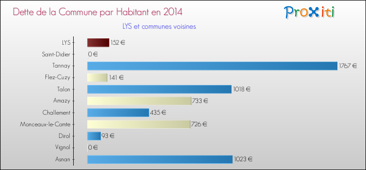 Dette par habitant de la commune en 2014 pour LYS et les communes proches Comparaison de la dette par habitant de la commune en 2014 pour LYS et les communes voisines