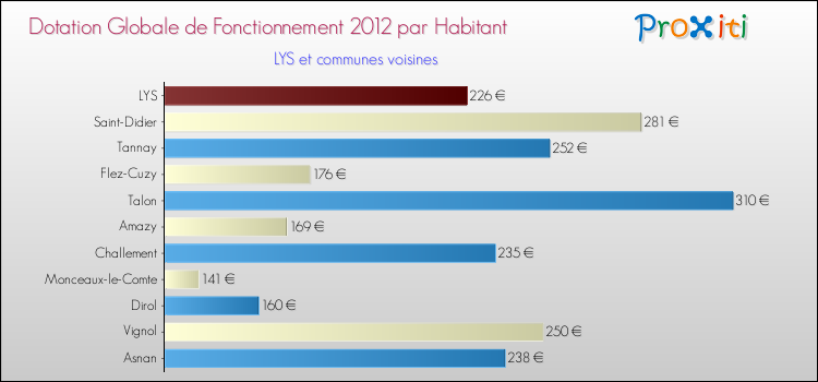 Montant des dotations globales de fonctionnement DGF par Habitant pour LYS et les communes proches Comparaison des des dotations globales de fonctionnement DGF par habitant pour LYS et les communes voisines