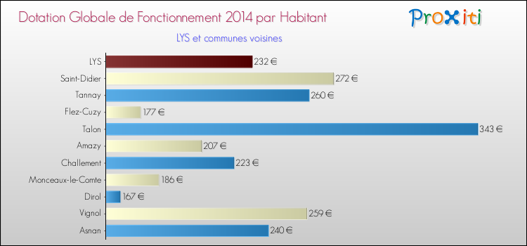 Montant des dotations globales de fonctionnement DGF par Habitant pour LYS et les communes proches en 2014. Comparaison des des dotations globales de fonctionnement DGF par habitant pour LYS et les communes voisines en 2014.