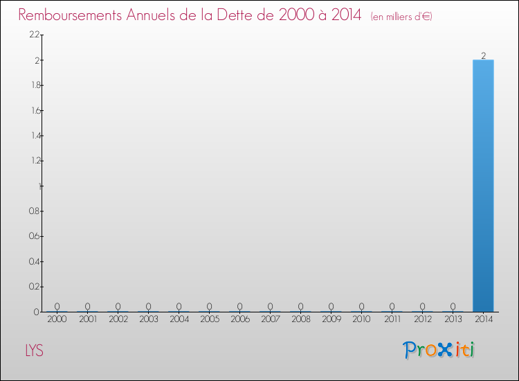 Evolution de l'annuité de la dette pour la commune de LYS de 2000 à 2014 Annuités de la dette pour LYS de 2000 à 2014