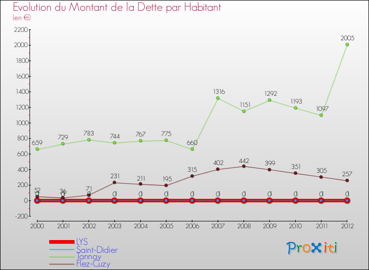 Evolution de la dette par habitant pour la commune de LYS et les communes proches de 2000 à 2012 Comparaison de la dette par habitant pour LYS et les communes voisines de 2000 à 2012