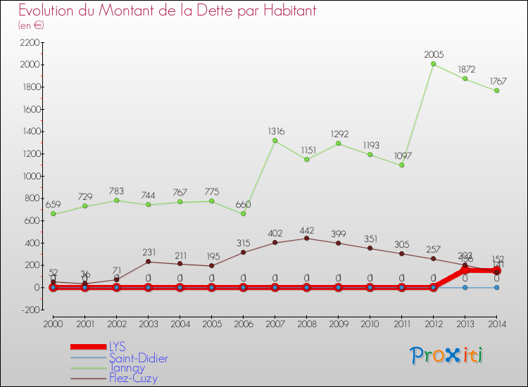 Evolution de la dette par habitant pour la commune de LYS et les communes proches de 2000 à 2014 Comparaison de la dette par habitant pour LYS et les communes voisines de 2000 à 2014
